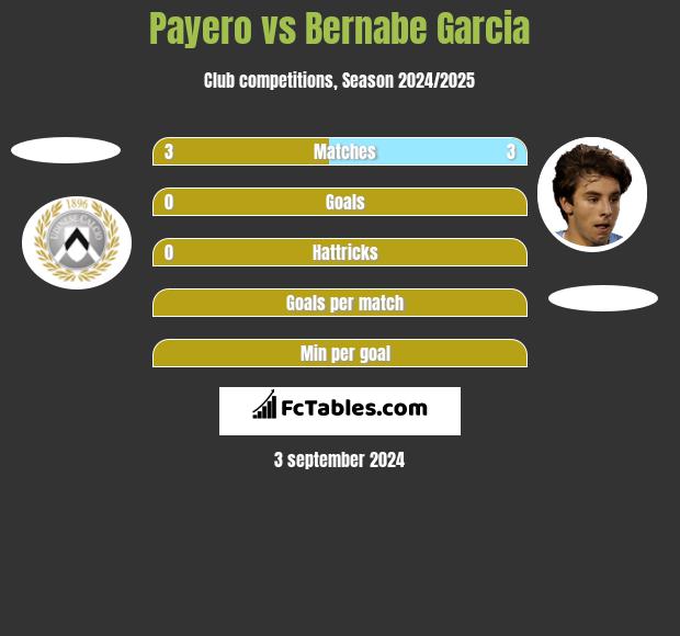 Payero vs Bernabe Garcia h2h player stats