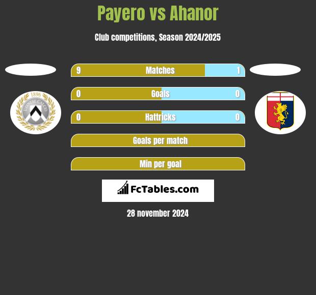 Payero vs Ahanor h2h player stats