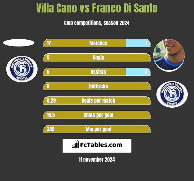 Villa Cano vs Franco Di Santo h2h player stats