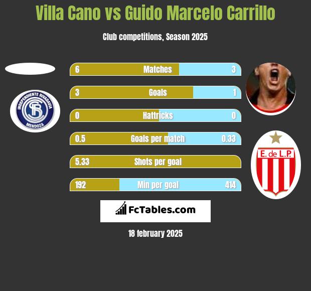 Villa Cano vs Guido Marcelo Carrillo h2h player stats