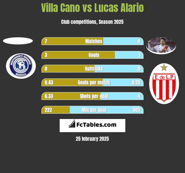 Villa Cano vs Lucas Alario h2h player stats