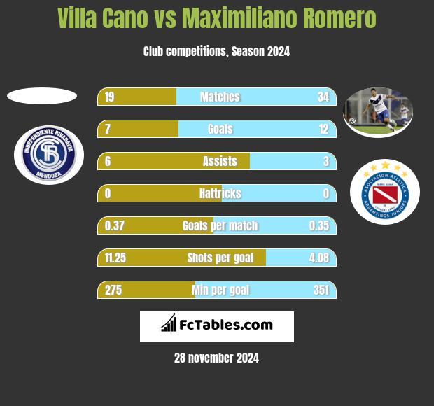 Villa Cano vs Maximiliano Romero h2h player stats