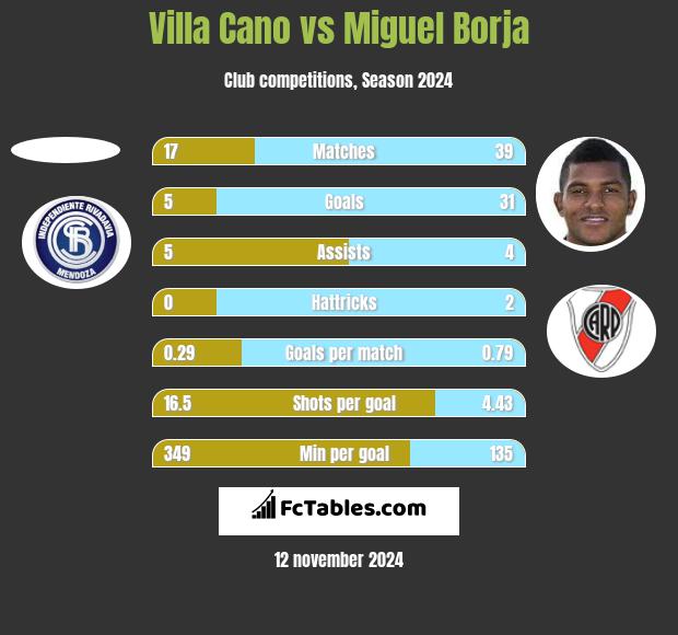 Villa Cano vs Miguel Borja h2h player stats