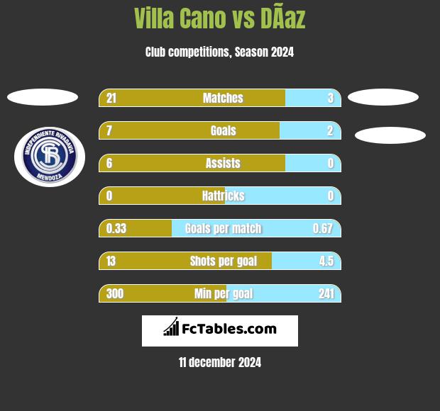 Villa Cano vs DÃ­az h2h player stats