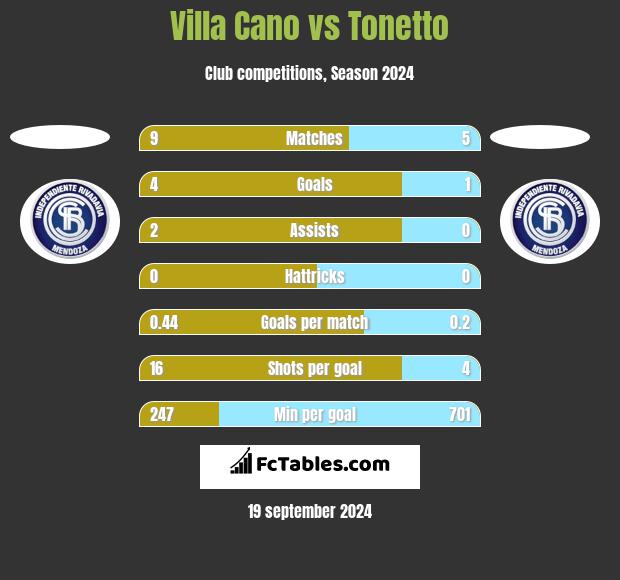 Villa Cano vs Tonetto h2h player stats