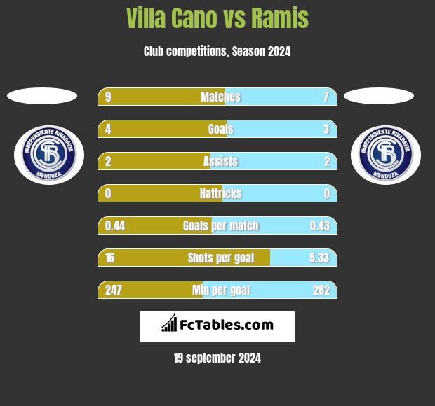 Villa Cano vs Ramis h2h player stats