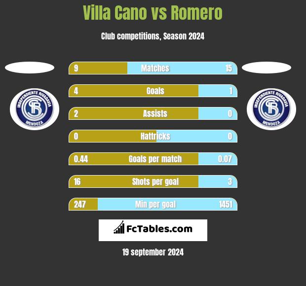 Villa Cano vs Romero h2h player stats