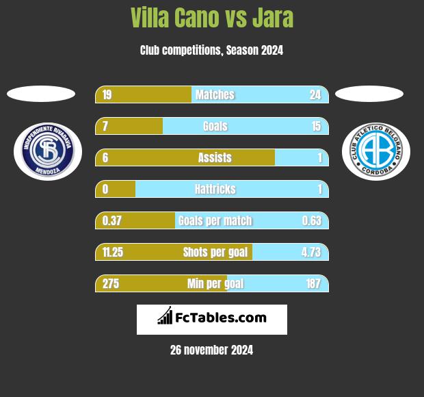 Villa Cano vs Jara h2h player stats