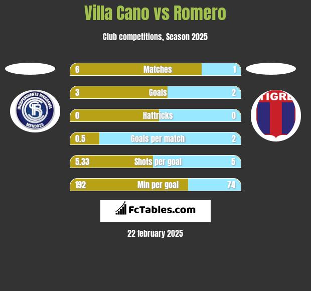 Villa Cano vs Romero h2h player stats