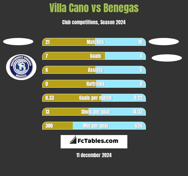 Villa Cano vs Benegas h2h player stats