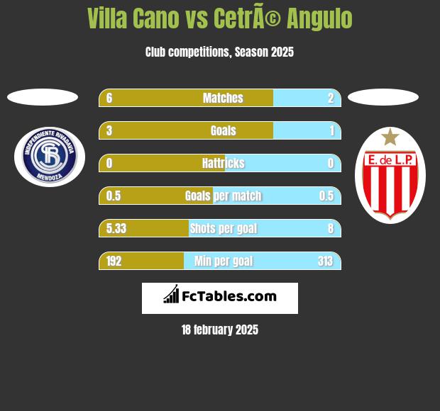 Villa Cano vs CetrÃ© Angulo h2h player stats