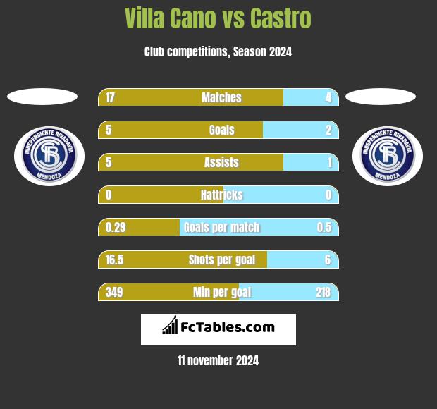 Villa Cano vs Castro h2h player stats