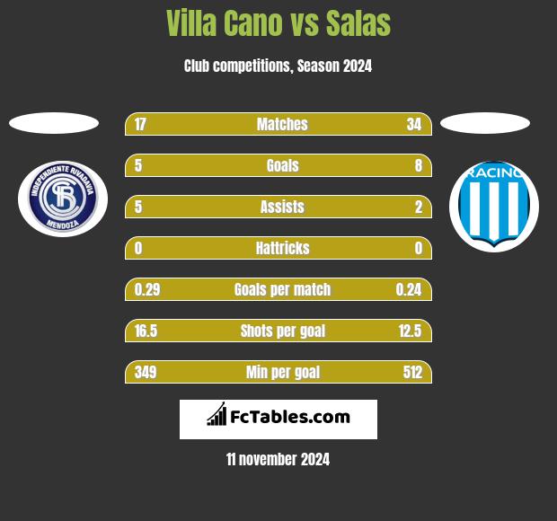 Villa Cano vs Salas h2h player stats