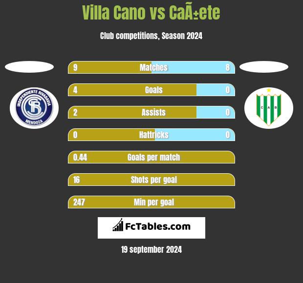 Villa Cano vs CaÃ±ete h2h player stats