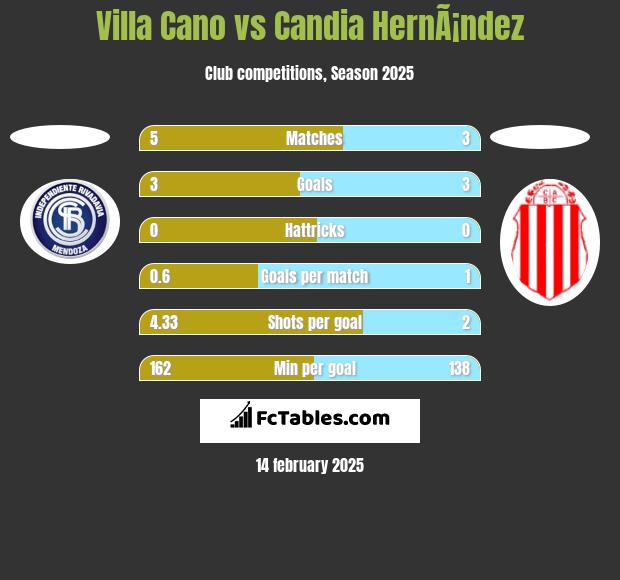 Villa Cano vs Candia HernÃ¡ndez h2h player stats