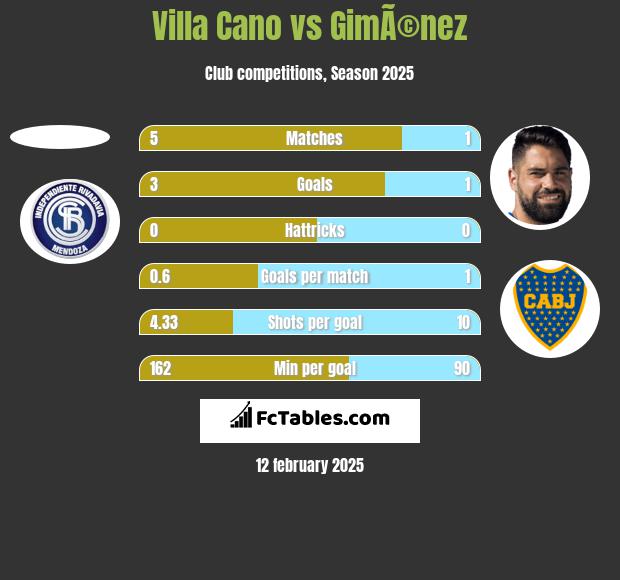 Villa Cano vs GimÃ©nez h2h player stats