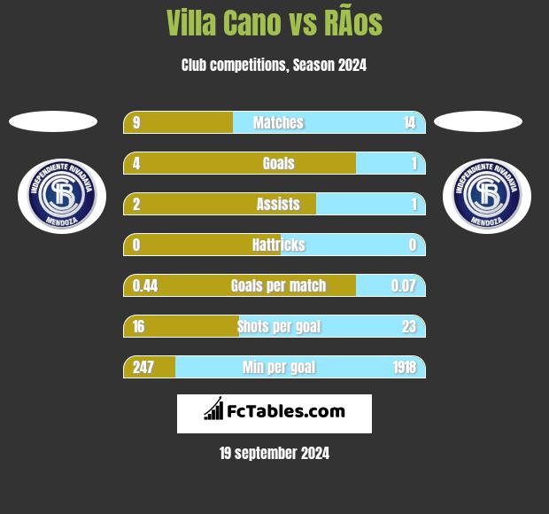 Villa Cano vs RÃ­os h2h player stats