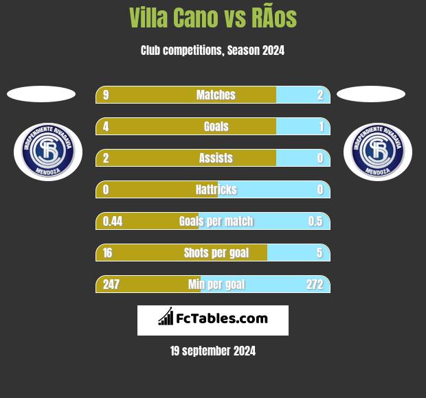 Villa Cano vs RÃ­os h2h player stats