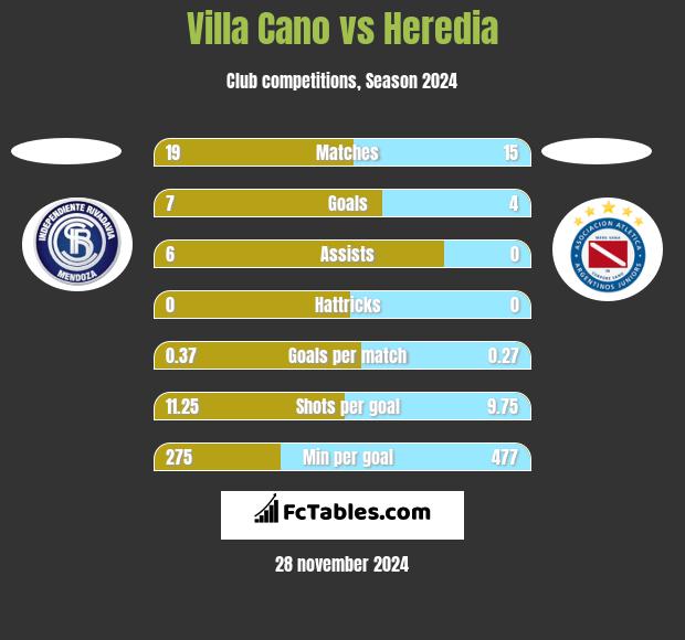 Villa Cano vs Heredia h2h player stats