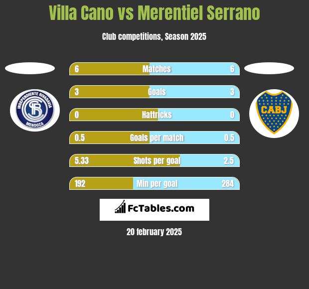 Villa Cano vs Merentiel Serrano h2h player stats