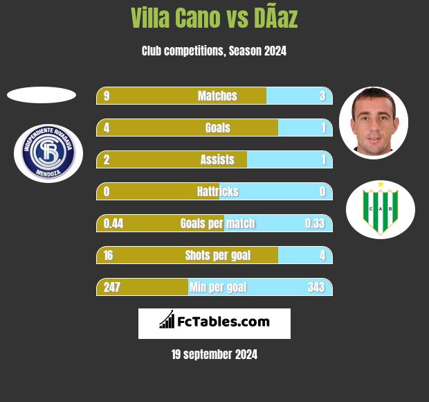 Villa Cano vs DÃ­az h2h player stats