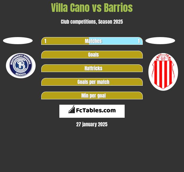 Villa Cano vs Barrios h2h player stats