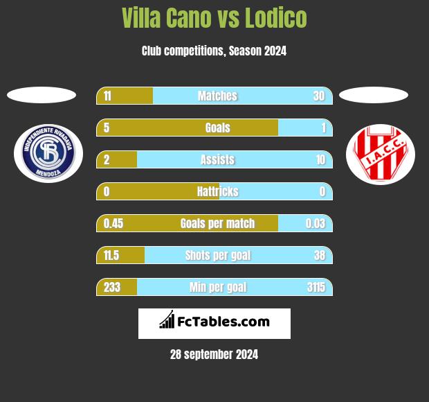 Villa Cano vs Lodico h2h player stats