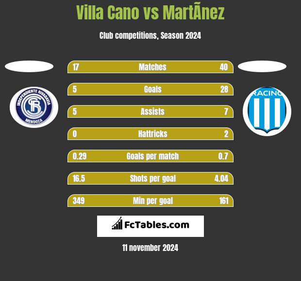 Villa Cano vs MartÃ­nez h2h player stats