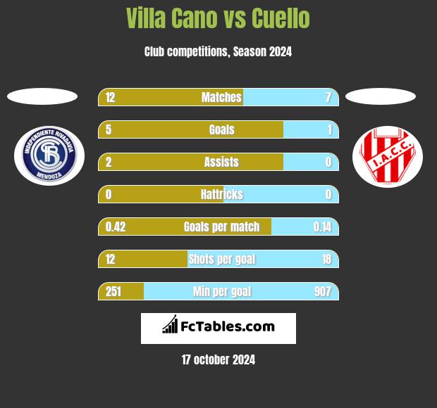 Villa Cano vs Cuello h2h player stats