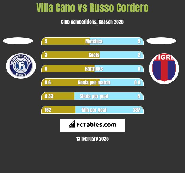 Villa Cano vs Russo Cordero h2h player stats