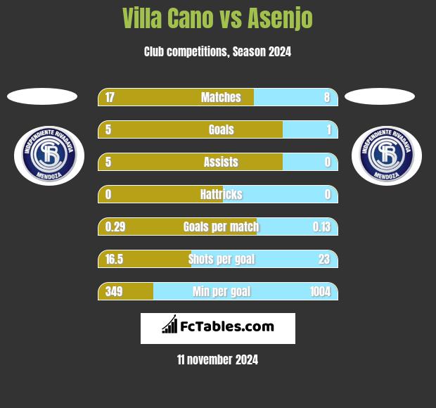 Villa Cano vs Asenjo h2h player stats