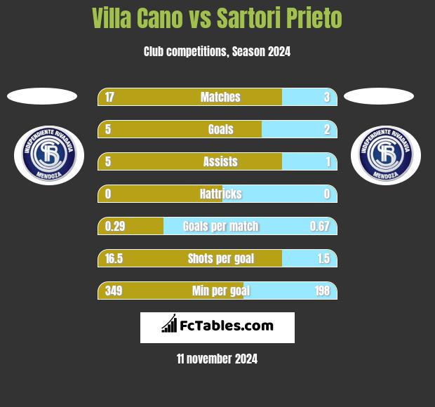 Villa Cano vs Sartori Prieto h2h player stats