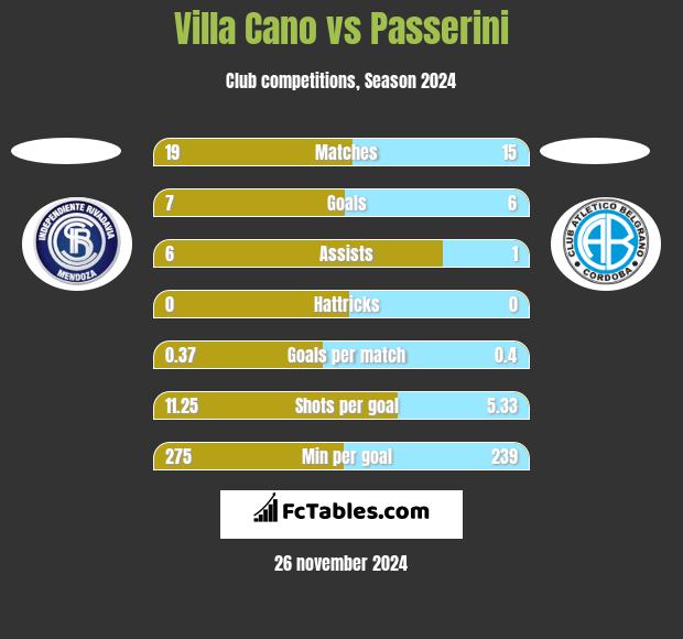 Villa Cano vs Passerini h2h player stats