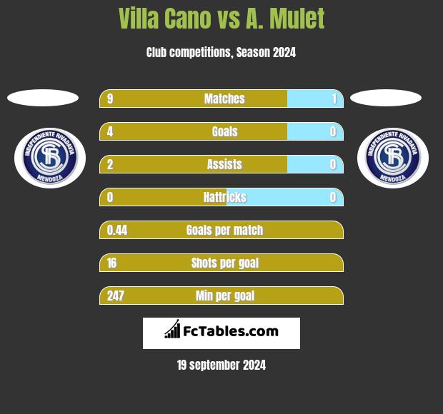 Villa Cano vs A. Mulet h2h player stats