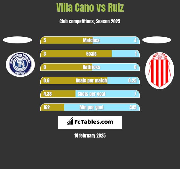 Villa Cano vs Ruiz h2h player stats