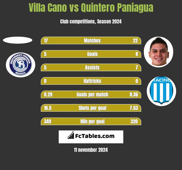 Villa Cano vs Quintero Paniagua h2h player stats