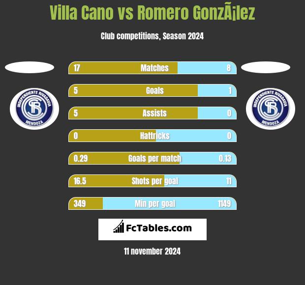 Villa Cano vs Romero GonzÃ¡lez h2h player stats