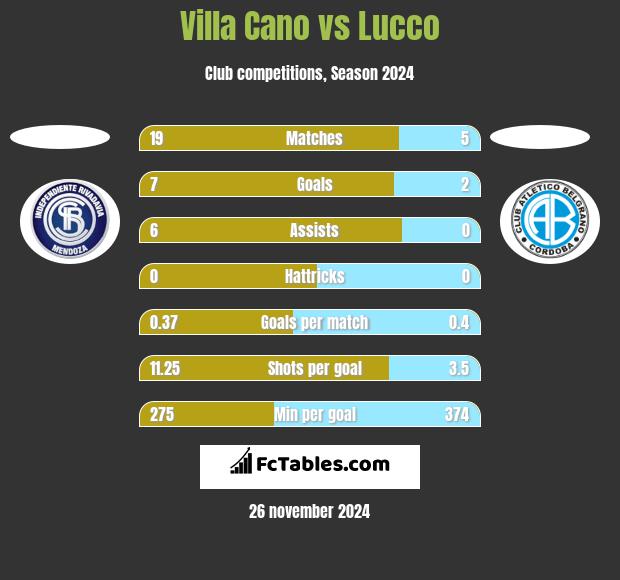 Villa Cano vs Lucco h2h player stats