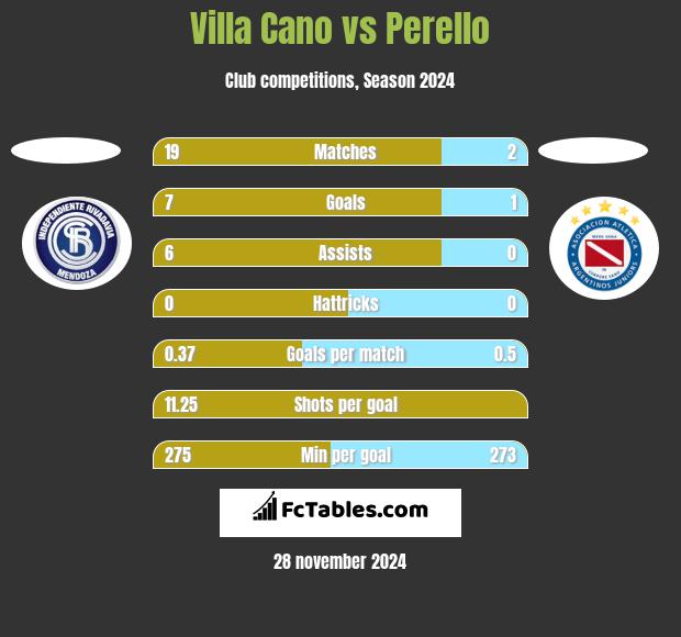 Villa Cano vs Perello h2h player stats