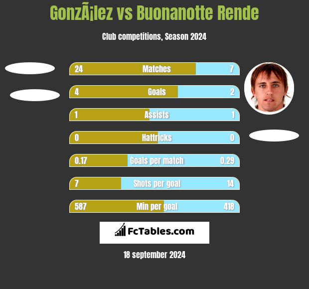 GonzÃ¡lez vs Buonanotte Rende h2h player stats