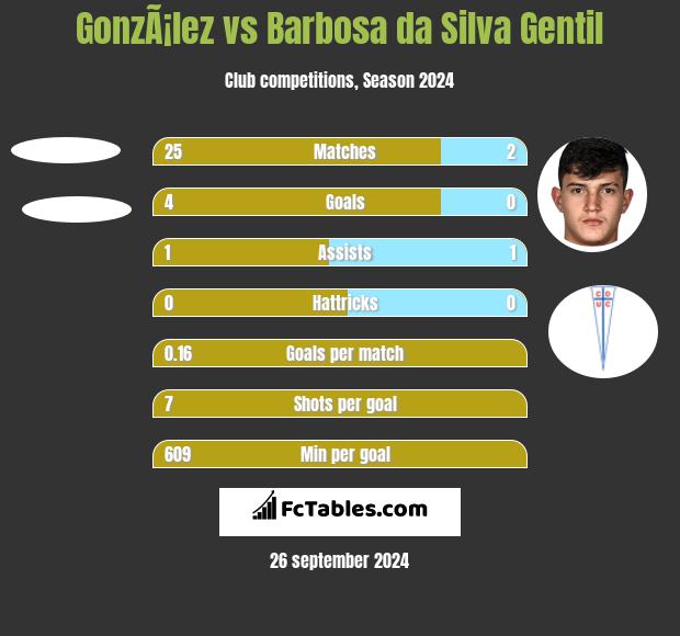 GonzÃ¡lez vs Barbosa da Silva Gentil h2h player stats