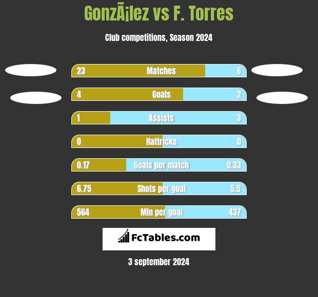 GonzÃ¡lez vs F. Torres h2h player stats