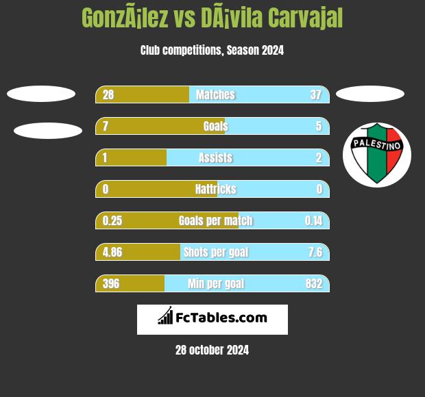 GonzÃ¡lez vs DÃ¡vila Carvajal h2h player stats