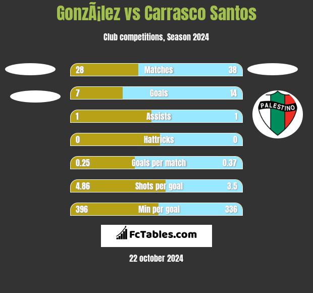 GonzÃ¡lez vs Carrasco Santos h2h player stats