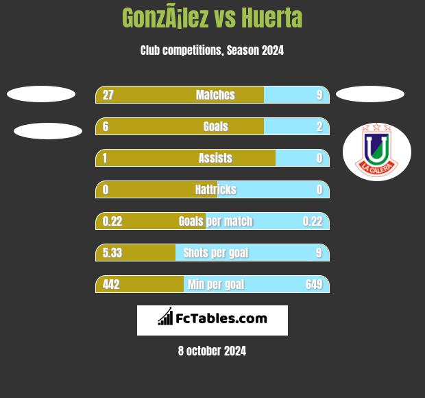 GonzÃ¡lez vs Huerta h2h player stats