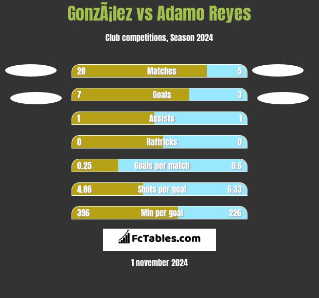 GonzÃ¡lez vs Adamo Reyes h2h player stats