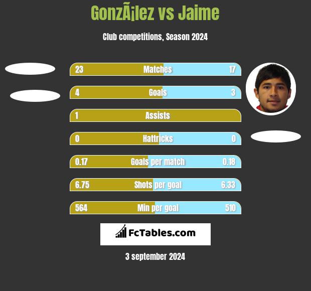 GonzÃ¡lez vs Jaime h2h player stats