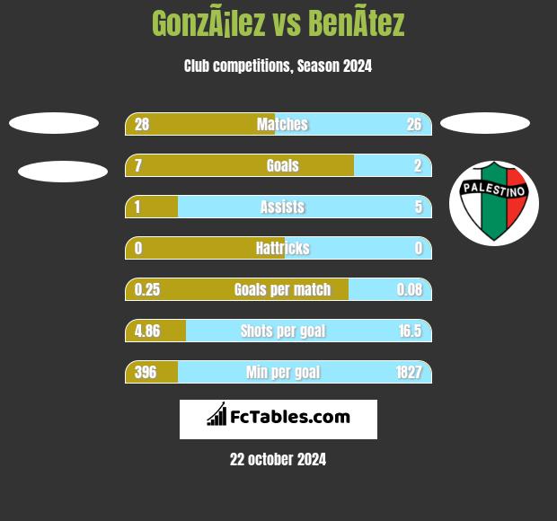 GonzÃ¡lez vs BenÃ­tez h2h player stats