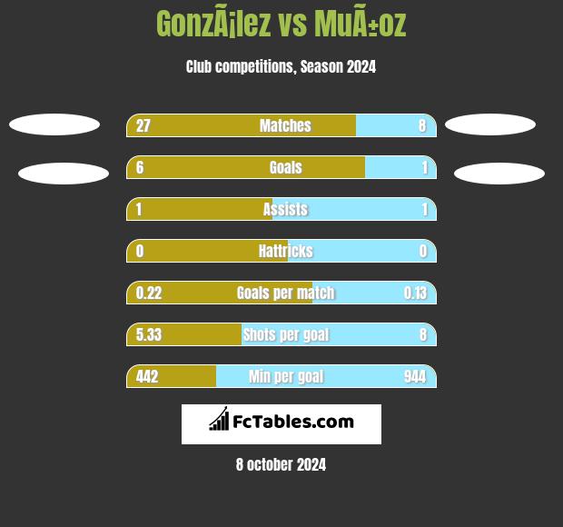 GonzÃ¡lez vs MuÃ±oz h2h player stats