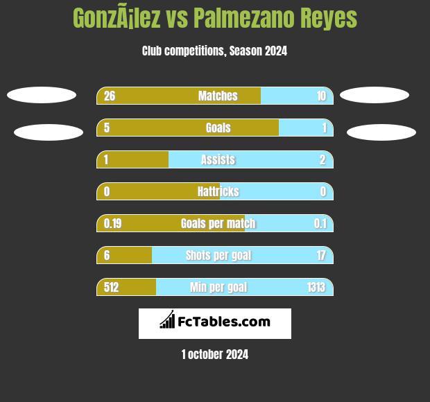 GonzÃ¡lez vs Palmezano Reyes h2h player stats